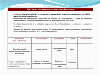 Plan de Acción Gestión Administrativo- Financiera Propósito:  Dotar a la institución  de computadores guardando las proporciones establecidas por el MEN respecto al número de alumnos.  Oportunidad de mejoramiento: Referenciar la dotación de equipamientos a través de programas gubernamentales como Computadores para Educar, alcaldía Municipal entre otros. Resultado: Mejoramiento de la calidad de los procesos desarrollados tanto en el aula como en otras áreas de gestión. Indicador del resultado: Mejora significativa en la calidad académica y en los procesos de comunicación e interacción entre los miembros de la comunidad académica. Actividades/ Sub – actividades  Indicador Clave Responsable Tiempo Observaciones Diagnóstico de los equipamientos existentes en la institución. Informe escrito  Equipo de gestión en TIC 1 mes Compra e instalación de equipos, con sus respectivas adecuaciones. Número de equipos instalados y funcionando Directivos.  Equipo de gestión en TIC 1 semestre 