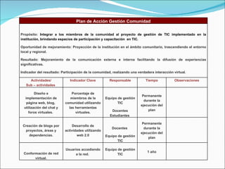 Plan de Acción Gestión Comunidad Propósito:  Integrar a los miembros de la comunidad al proyecto de gestión de TIC implementado en la institución, brindando espacios de participación y capacitación  en TIC. Oportunidad de mejoramiento: Proyección de la institución en el ámbito comunitario, trascendiendo el entorno local y regional. Resultado: Mejoramiento de la comunicación externa e interna facilitando la difusión de experiencias significativas. Indicador del resultado: Participación de la comunidad, realizando una verdadera interacción virtual. Actividades/ Sub – actividades  Indicador Clave Responsable Tiempo Observaciones Diseño e implementación de página web, blog,  utilización del chat y foros virtuales.  Porcentaje de miembros de la comunidad utilizando las herramientas virtuales. Equipo de gestión TIC Docentes Estudiantes  Permanente durante la ejecución del plan Creación de blogs por proyectos, áreas y dependencias. Desarrollo de actividades utilizando web 2.0 Docentes  Equipo de gestión TIC Permanente durante la ejecución del plan Conformación de red virtual. Usuarios accediendo a la red.  Equipo de gestión TIC 1 año 