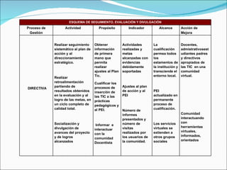 ESQUEMA DE SEGUIMIENTO, EVALUACIÓN Y DIVULGACIÓN Proceso de Gestión Actividad Propósito Indicador Alcance Acción de Mejora DIRECTIVA Realizar seguimiento sistemático al plan de acción y al direccionamiento estratégico. Realizar retroalimentación partiendo de resultados obtenidos en la evaluación y al logro de las metas, en un ciclo completo de calidad total. Socialización y divulgación de avances del proyecto y de logros alcanzados Obtener información  de primera mano que permita realizar ajustes al Plan Tic. Cualificar los procesos de inserción de las TIC a las prácticas pedagógicos y al PEI. Informar  e interactuar con la comunidad Docentista  Actividades realizadas y metas alcanzadas con evidencias debidamente soportadas  Ajustes al plan de acción y al PEI Número de informes presentados y número de  visitas realizados por los usuarios de la comunidad. La cualificación permea todos los estamentos de la institución y transciende el entorno local. PEI actualizado en permanente proceso de cualificación.  Los servicios virtuales se extienden a otros grupos sociales Docentes,  admistrativosestudiantes padres y directivos apropiados de las TIC  en una comunidad virtual. Comunidad interactuando con herramientas virtuales, informados, orientados 