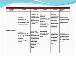 ESQUEMA DE SEGUIMIENTO, EVALUACIÓN Y DIVULGACIÓN Proceso de Gestión Actividad Propósito Indicador Alcance Acción de Mejora ADMINISTRATIVO Dotación y adecuación  de equipos de acuerdo a los proyectos y a las metas establecidas. Utilización e implementación  de las TIC a los procesos administrativos utilizando herramientas y redes virtuales Optimizar el equipamento y la conectividad a las exigencias del Proyecto de Gestión. Modernizar  y poner a tono las dependencias  acorde con las exigencias de los entornos virtuales e interinstitucionales del gobierno en línea. Número de equipos instalados y  con conectividad en entornos apropiados y accesibles a la comunidad. Operaciones administrativas realizadas en línea.  Recursos informáticos a  disposición de la comunidad para la realización de los proyectos académicos y comunitarios. Institución modernizada visibilizada y reconocida por diferentes estamentos del ámbito local y nacional Salas dotadas con conectividad y  buen mantenimiento. Institución eficiente, eficaz ágil en el manejo de información en sistematizada en línea 