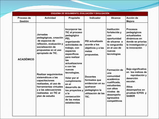 ESQUEMA DE SEGUIMIENTO, EVALUACIÓN Y DIVULGACIÓN Proceso de Gestión Actividad Propósito Indicador Alcance Acción de Mejora ACADÉMICO Jornadas pedagógicas, creación  de espacios de reflexión, evaluación y socialización de propuestas en el uso apropiado de TIC.  Realizar seguimientos sistemáticos a las capacitaciones realizadas, al uso de herramientas virtuales y a las adecuaciones realizadas  en TIC al plan de estudio Incorporar las TIC al proceso pedagógico PEI, organizando actividades de trabajo, con espacios específicos para realizar las actualizaciones con las nuevas tecnologías. Velar por el cumplimiento en el desarrollo de los proyectos y a la consecución de las metas establecidas PEI actualizado acorde a los objetivos y a las metas propuestas. Docentes formados que evidencian en su quehacer pedagógico la utilización de las TIC. Institución fortalecida y con oportunidad de situarse  a la vanguardia en el uso de nuevas tecnologías Formación de una comunidad académica cualificada, estudiantes con altos  niveles  de desempeño egresados competitivos  Procesos pedagógicos actualizados dinámicos en donde se prioriza la investigación y la innovación Baja significativa en  los índices de  reprobación y deserción escolar. Altos desempeños en pruebas ICFES  y SABER 