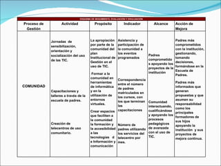 ESQUEMA DE SEGUIMIENTO, EVALUACIÓN Y DIVULGACIÓN Proceso de Gestión Actividad Propósito Indicador Alcance Acción de Mejora COMUNIDAD Jornadas  de sensibilización, orientación y socialización del uso de las TIC. Capacitaciones y talleres a través de la escuela de padres. Creación de telecentros de uso comunitario. La apropiación por parte de la comunidad del plan Institucional de Gestión en el uso de TIC.  Formar a la comunidad en herramientas de informática y en la utilización de entornos virtuales. Crear espacios que faciliten a la comunidad la formación y la accesibilidad a las tecnologías  d e Información y comunicación Asistencia y participación de la comunidad a los eventos programados  Correspondencia entre el número de padres matriculados en los cursos, con los que terminan las capacitaciones Número de padres utilizando los servicios del telecentro por mes. Padres comprometidos apoyando los proyectos de la institución Comunidad interactuando, cualificándose  y apoyando los procesos pedagógicos de avanzada con el uso de TIC. Padres más comprometidos con la institución, gestionando, tomando decisiones, formándose en la Escuela de Padres. Padres más informados que generan propuestas y que asumen su responsabilidad como los principales formadores de sus hijos apoyando la institución  y sus proyectos de mejora continua. 