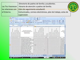 -Directorio de padres de familia y acudientes.
Las Tics Favorecen -Horario de atención a padres de familia.
las relaciones con Libro de seguimiento estudiantil.
el Entorno.        Comunicados, correos electrónicos, plan de trabajo, actas de
                   supervisión
 