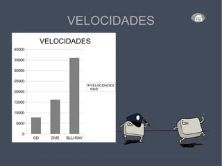 CD DVD BLU-RAY
0
5000
10000
15000
20000
25000
30000
35000
40000
VELOCIDADES
VELOCIDADES
KB/S
VELOCIDADES
 