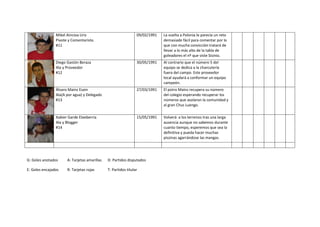 Mikel Aincioa Uriz
Pivote y Comentarista.
#11
09/02/1991 La vuelta a Polonia le parecía un reto
demasiado fácil para comentar por lo
que con mucha convicción tratará de
llevar a lo más alto de la tabla de
goleadores el nº que viste Sisinio.
Diego Gastón Beraza
Ala y Proveedor
#12
30/05/1991 Al contrario que el número 5 del
equipo se dedica a la charcutería
fuera del campo. Este proveedor
local ayudará a conformar un equipo
campeón.
Álvaro Mainz Esain
Ala(A por agua) y Delegado
#13
27/03/1991 El potro Maínz recupera su número
del colegio esperando recuperar los
números que asolaron la comunidad y
al gran Chus Luengo.
Xabier Garde Etxeberria
Ala y Blogger
#14
15/05/1991 Volverá a los terrenos tras una larga
ausencia aunque no sabemos durante
cuanto tiempo, esperemos que sea la
definitiva y pueda hacer muchas
piszinas agarrándose las mangas.
G: Goles anotados A: Tarjetas amarillas D: Partidos disputados
E: Goles encajados R: Tarjetas rojas T: Partidos titular
 