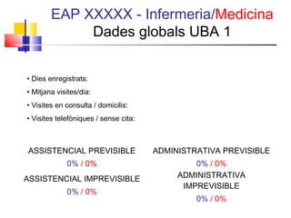 EAP XXXXX - Infermeria/Medicina
Dades globals UBA 1
• Dies enregistrats:
• Mitjana visites/dia:
• Visites en consulta / domicilis:
• Visites telefòniques / sense cita:
ASSISTENCIAL PREVISIBLE
0% / 0%
ADMINISTRATIVA PREVISIBLE
0% / 0%
ASSISTENCIAL IMPREVISIBLE
0% / 0%
ADMINISTRATIVA
IMPREVISIBLE
0% / 0%
 