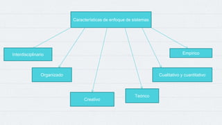 Características de enfoque de sistemas
Interdisciplinario
Interdisciplinario
Organizado
Creativo
Teórico
Cualitativo y cuantitativo
Empirico
 