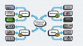 Definición
Usos
Enfoque
Solución
Ejemplos
Enfoque de
sistemas
 
