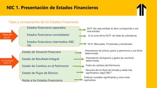 NIC 1. Presentación de Estados Financieros
Tipos de
EE.FF.
Componentes
de EE.FF.
Estados financieros consolidados
Estados financieros intermedios (NIC
34)
Estado de Situación financiera
Estado de Resultado Integral
Estado de Cambios en el Patrimonio
Estado de Flujos de Efectivo
Notas a los Estados Financieros
Tipos y componentes de los Estados Financieros
Estados financieros separados EE.FF. De cada entidad, es decir corresponde a una
sola entidad
Es la suma de los EE.FF. de todas las subsidiarias
EE.FF. Mensuales, Trimestrales y semestrales
Presentación de activos, pasivo y patrimonio a una fecha
determinada.
Presentación de Ingresos y gastos de una fecha
determinada.
Todos los cambios del Patrimonio
Resumen de los flujos de entrada y salida más
significativos, según NIC7
Políticas contables significativas y otras notas
explicativas
 