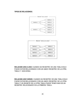 20
TIPOS DE RELACIONES:
RELACION UNO A UNO: CUANDO UN REGISTRO DE UNA TABLA SOLO
PUEDE ESTAR RELACIONADO CON UN UNICO REGISTRO DE LA OTRA
TABLA Y VICEVERSA
RELACION UNO VARIOS: CUANDO UN REGISTRO DE UNA TABLA SOLO
PUEDE ESTAR RELACIONADO CON UN UNICO REGISTRO DE LA OTRA
TABLA Y UN REGISTR DE LA OTRA TABLA PUEDE TENER MAS DE UN
REGISTRO RELACIONADO EN LA PRIMERA TABLA.
 