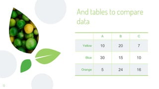 And tables to compare
data
A B C
Yellow 10 20 7
Blue 30 15 10
Orange 5 24 16
13
 
