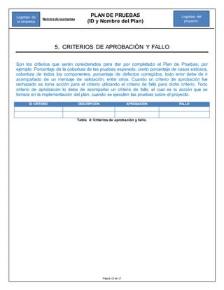 Página 10 de 17
PLAN DE PRUEBAS
(ID y Nombre del Plan)
Nombre de la empresa
Logotipo del
proyecto.
Logotipo de
la empresa
5. CRITERIOS DE APROBACIÓN Y FALLO
Son los criterios que serán considerados para dar por completado el Plan de Pruebas, por
ejemplo: Porcentaje de la cobertura de las pruebas esperado, cierto porcentaje de casos exitosos,
cobertura de todos los componentes, porcentaje de defectos corregidos, todo error debe de ir
acompañado de un mensaje de validación, entre otros. Cuando un criterio de aprobación fue
rechazado se toma acción para el criterio utilizando el criterio de fallo para dicho criterio. Todo
criterio de aprobación lo debe de acompañar un criterio de fallo, el cual es la acción que se
tomara en la implementación del plan, cuando se ejecuten las pruebas sobre el proyecto.
ID CRITERIO DESCRIPCIÓN APROBACIÓN FALLO
Tabla 4: Criterios de aprobación y fallo.
 