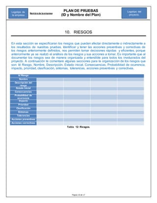 Página 16 de 17
PLAN DE PRUEBAS
(ID y Nombre del Plan)
Nombre de la empresa
Logotipo del
proyecto.
Logotipo de
la empresa
10. RIESGOS
En esta sección se especificaran los riesgos que pueden afectar directamente o indirectamente a
los resultados de nuestras pruebas. Identificar y tener las acciones preventivas y correctivas de
los riesgos anteriormente definidos, nos permiten tomar decisiones rápidas y eficientes, porque
anteriormente ya se realizó el análisis de los riesgos y sus acciones a tomar. Es importante que al
documentar los riesgos sea de manera organizada y entendible para todos los involucrados del
proyecto. A continuación te comentare algunas secciones para la organización de los riesgos que
son: Id Riesgo, Nombre, Descripción, Estado inicial, Consecuencias, Probabilidad de ocurrencia,
impacto, prioridad, clasificación, síntomas, tolerancias, acciones preventivas y correctivas.
Id Riesgo
Nombre
Descripción del
riesgo
Estado inicial
Consecuencias
Probabilidad de
ocurrencia
Impacto
Prioridad
Clasificación
Síntomas
Tolerancias
Acciones preventivas
Acciones correctivas
Tabla 12: Riesgos.
 