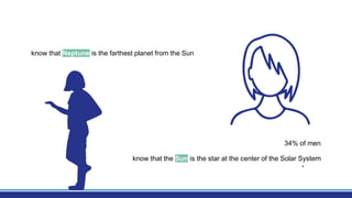 know that Neptune is the farthest planet from the Sun
34% of men
know that the Sun is the star at the center of the Solar System
 