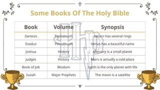 Some Books Of The Holy Bible
Book Volume Synopsis
Genesis Pentateuch Saturn has several rings
Exodus Pentateuch Venus has a beautiful name
Joshua History Mercury is a small planet
Judges History Mars is actually a cold place
Book of Job Wisdom Earth is the only planet with life
Isaiah Major Prophets The moon is a satellite
 