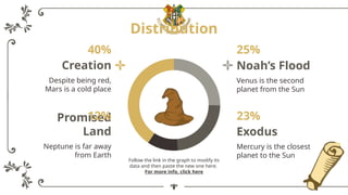 Distribution
Noah’s Flood
Venus is the second
planet from the Sun
Creation
Despite being red,
Mars is a cold place
Exodus
Mercury is the closest
planet to the Sun
Promised
Land
Neptune is far away
from Earth
12%
40%
23%
25%
Follow the link in the graph to modify its
data and then paste the new one here.
For more info, click here
 