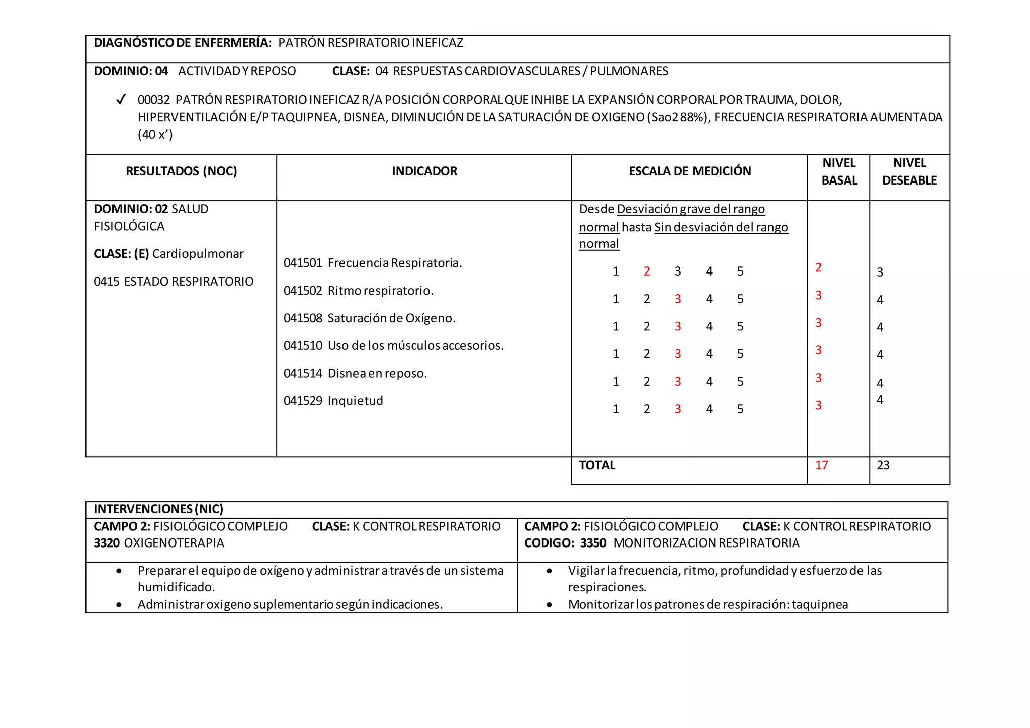 Plantilla 3 diagnostico de enfermeria de dos | DOCX