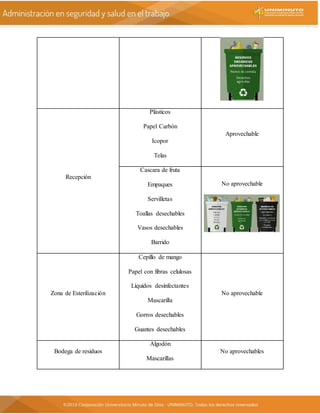 Recepción
Plásticos
Papel Carbón
Icopor
Telas
Aprovechable
Cascara de fruta
Empaques
Servilletas
Toallas desechables
Vasos desechables
Barrido
No aprovechable
Zona de Esterilización
Cepillo de mango
Papel con fibras celulosas
Líquidos desinfectantes
Mascarilla
Gorros desechables
Guantes desechables
No aprovechable
Bodega de residuos
Algodón
Mascarillas
No aprovechables
 