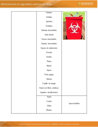 Guantes
Jeringas
Apósitos
Vendajes
Sabanas desechables
Seda dental
Gorros desechables
Guantes desechables
Espejo de exploración
Fórceps
Sondas
Pinzas
Bisturí
Tijeras
Porta agujas
Alicates
Cepillo de mango
Papel con fibras celulosas
Líquidos desinfectantes
Papel
Cartón
Vidrio
Plástico
Aprovechables
 