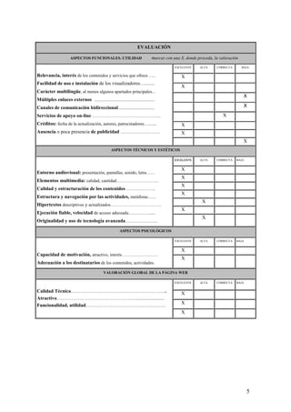 5
EVALUACIÓN
ASPECTOS FUNCIONALES. UTILIDAD marcar con una X, donde proceda, la valoración
Relevancia, interés de los contenidos y servicios que ofrece…...
Facilidad de uso e instalación de los visualizadores…........
Carácter multilingüe, al menos algunos apartados principales...
Múltiples enlaces externos .......................................................
Canales de comunicación bidireccional.................................
Servicios de apoyo on-line ………………………………………..
Créditos: fecha de la actualización, autores, patrocinadores…......
Ausencia o poca presencia de publicidad ……………………
EXCELENTE ALTA CORRECTA BAJA
X
X
X
X
X
X
X
X
ASPECTOS TÉCNICOS Y ESTÉTICOS
Entorno audiovisual: presentación, pantallas, sonido, letra……
Elementos multimedia: calidad, cantidad………………………..
Calidad y estructuración de los contenidos ………………..
Estructura y navegación por las actividades, metáforas……
Hipertextos descriptivos y actualizados……………………………..
Ejecución fiable, velocidad de acceso adecuada…………......
Originalidad y uso de tecnología avanzada………………..
EXCELENTE ALTA CORRECTA BAJA
X
X
X
X
X
X
X
ASPECTOS PSICOLÓGICOS
Capacidad de motivación, atractivo, interés…………………….
Adecuación a los destinatarios de los contenidos, actividades.
EXCELENTE ALTA CORRECTA BAJA
X
X
VALORACIÓN GLOBAL DE LA PÁGINA WEB
Calidad Técnica…………………………………………………..
Atractivo…………………………………………........................
Funcionalidad, utilidad………………………………………….
EXCELENTE ALTA CORRECTA BAJA
X
X
X
 