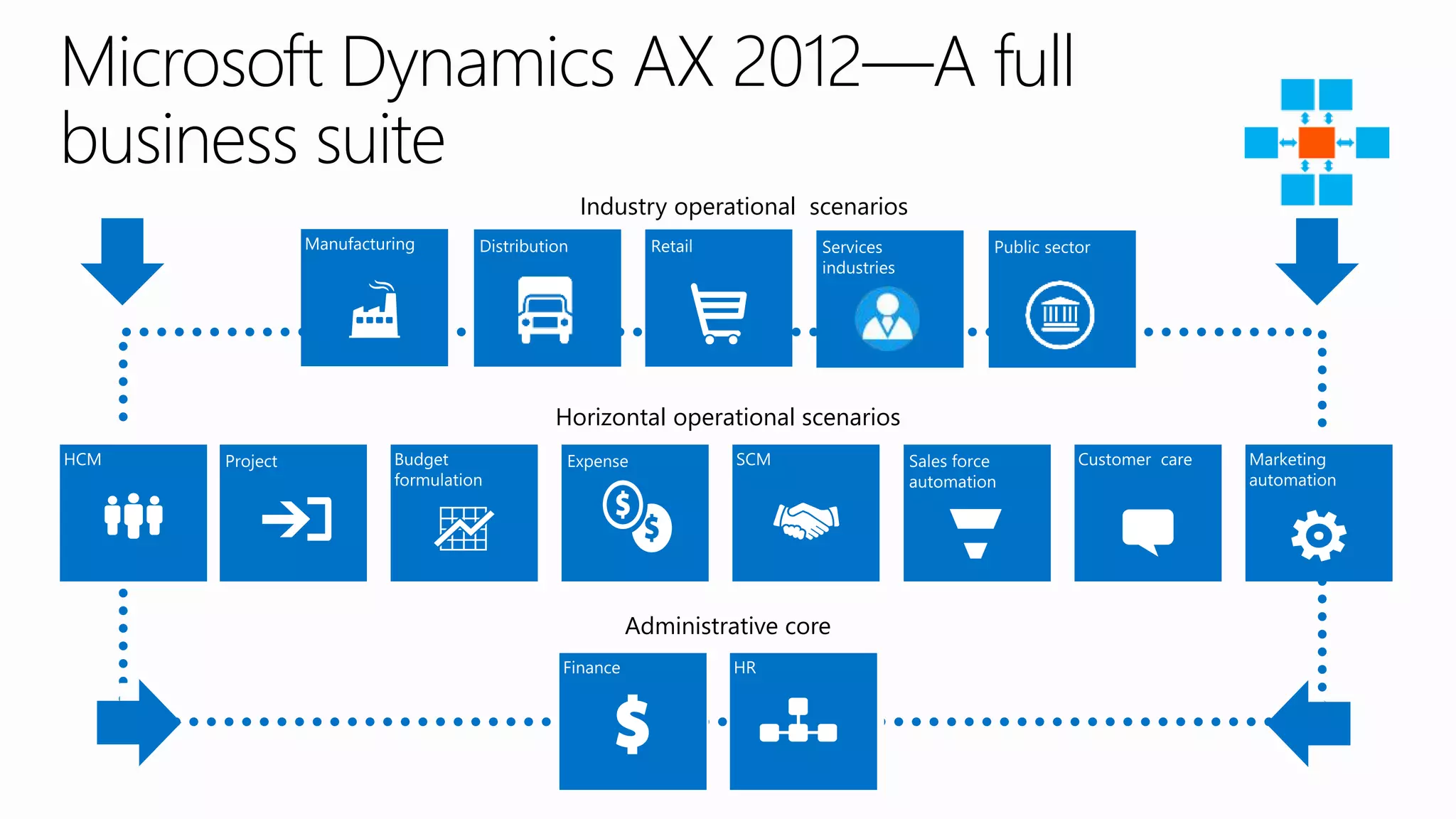 Microsoft Dynamics AX 2012—A full
business suite
Horizontal operational scenarios
Industry operational scenarios
Administrative core
 