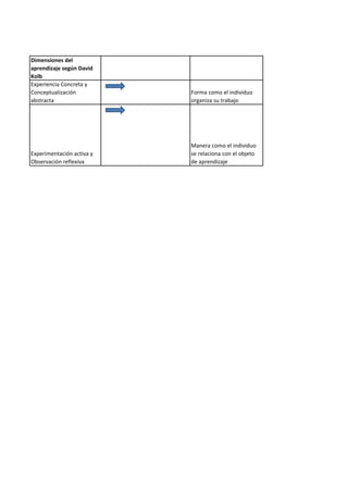 Dimensiones del
aprendizaje según David
Kolb
Experiencia Concreta y
Conceptualización
abstracta
Forma como el individuo
organiza su trabajo
Experimentación activa y
Observación reflexiva
Manera como el individuo
se relaciona con el objeto
de aprendizaje
 