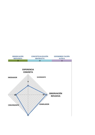 OBSERVACIÓN
REFLEXIVA
CONCEPTUALIZACIÓN
ABSTRACTA
EXPERIMEN TACIÓN
ACTIVA
18 20 12
9
1812 0
2
4
6
8
10
12
14
16
18
20
EXPERIENCIA
CONCRETA
OBSERVACIÓN
REFLEXIVA
CONCEPTUALIZACI
ACTIVA
CONVERGENTE ASIMILADOR
ACOMODADOR DIVERGENTE
 