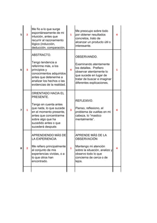 5 2
INTUITIVAMENTE.
Me fío a lo que surge
espontáneamente de mi
intuición, antes que
recurrir al razonamiento
lógico (inducción,
deducción, comparación,
1
PRODUCTIVAMENTE.
Me preocupo sobre todo
por obtener resultados
concretos, trato de
alcanzar un producto útil o
interesante.
4
6 3
ABSTRACTO.
Tengo tendencia a
referirme más, a los
principios y
conocimientos adquiridos
antes que detenerme a
analizar los hechos o las
evidencias de la realidad.
4
OBSERVANDO.
Examinando atentamente
los detalles. Prefiero
observar atentamente lo
que sucede en lugar de
tratar de buscar e imaginar
diferentes explicaciones.
1
7 1
ORIENTADO HACIA EL
PRESENTE.
Tengo en cuenta antes
que nada, lo que sucede
en el momento presente,
antes que concentrarme
sobre algo que ha
sucedido antes o que
sucederá después
3
REFLEXIVO.
Pienso, reflexiono, el
problema da vueltas en mi
cabeza, lo “mastico
mentalmente”.
4
8 2
APRENDIENDO MÁS DE
LA EXPERIENCIA
Me refiero principalmente
al conjunto de mis
experiencias vividas, o a
lo que otros han
encontrado.
1
APRENDE MÁS DE LA
OBSERVACIÓN
Mantengo mi atención
sobre la situación, analizo y
observo todo lo que
concierna de cerca o de
lejos.
4
29 4
AFECTIVAMENTE
Pongo toda mi atención
sobre el tema o problema
y reflexiono hasta llegar a
una conclusión
satisfactoria.
3
RESERVADO.
Con cautela y sin
manifestación externa.
Tengo tendencia a ser
prudente y moderado, a
documentarme bien antes
de pronunciarme sobre una
pregunta o un problema.
 