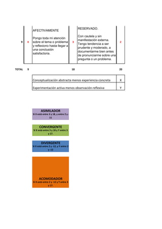 9 18 20
X
Y
ASIMILADOR ASIMILADOR
Si X está entre 3 y 18, y entre 2 y -
11 ASIMILADOR
CONVERGENTE CONVERGENTE
Si X está entre 3 y 18 y Y entre 3
y 17.
DIVERGENTE
Si X está entre 2 y -12, y Y entre 2
y -12 DIVERGENTE
ACOMODADOR
Si X está entre 2 y -12 y Y entre 3
y 17.
TOTAL
Conceptualización abstracta menos experiencia concreta
Experimentación activa menos observación reflexiva
29 4
AFECTIVAMENTE
Pongo toda mi atención
sobre el tema o problema
y reflexiono hasta llegar a
una conclusión
satisfactoria.
3
RESERVADO.
Con cautela y sin
manifestación externa.
Tengo tendencia a ser
prudente y moderado, a
documentarme bien antes
de pronunciarme sobre una
pregunta o un problema.
 