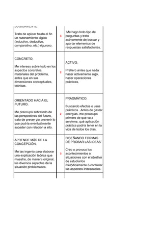 APRENDE MÁS DE LA
CONCEPCIÓN.
Me las ingenio para elaborar
una explicación teórica que
muestre, de manera original,
los diversos aspectos de la
situación problemática.
LOGICAMENTE
Trato de aplicar hasta el fin
un razonamiento lógico
(inductivo, deductivo,
comparativo, etc.) riguroso.
3
CUESTINANDO.
Me hago todo tipo de
preguntas y trato
activamente de buscar y
aportar elementos de
respuestas satisfactorias.
ACTIVO.
Prefiero antes que nada
hacer activamente algo,
hacer operaciones
prácticas.
2
CONCRETO.
Me intereso sobre todo en los
aspectos concretos,
materiales del problema,
antes que en sus
dimensiones conceptuales,
teóricas.
RACIONAL
Utilizo mi razonamiento y mi
juicio lógico para resolver un
problema o responder una
pregunta.
ORIENTADO HACIA EL
FUTURO.
Me preocupo sobretodo de
las perspectivas del futuro,
trato de prever y/o prevenir lo
que podría eventualmente
suceder con relación a ello.
2
PRAGMÁTICO.
Buscando efectos o usos
prácticos.. Antes de gastar
energías, me preocupo
primero de que va a
servirme, qué aplicación
práctica podría tener en la
vida de todos los días.
1
ABIERTO.
Apertura a otras opciones.
3
DISEÑANDO FORMAS
DE PROBAR LAS IDEAS
Creo o provoco los
acontecimientos o
situaciones con el objetivo
de estudiarlos
metódicamente o controlar
los aspectos indeseables.
 