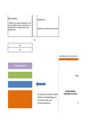 12
11
-6
EXPERIENCIA CONCRETA
9
Al ubicarse sobre cada
Estilo se despliega un
resumen de sus
características
ASIMILADOR
RACIONAL
Utilizo mi razonamiento y mi
juicio lógico para resolver un
problema o responder una
pregunta.
1
ABIERTO.
Apertura a otras opciones.
EXPERIMEN
TACIÓN ACTIVA
CONVERGENTE
ACOMODADOR
 