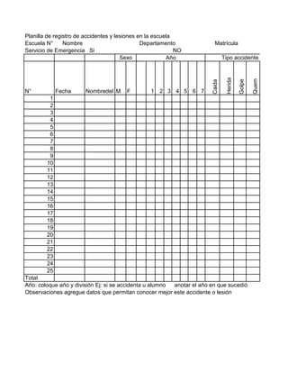 Planilla de registro de accidentes y lesiones en la escuela
Escuela N°      Nombre                         Departamento                  Matrícula
Servicio de Emergencia Si                                   NO
                                       Sexo              Año                        Tipo accidente




                                                                                     Herida



                                                                                                      Quem
                                                                                              Golpe
                                                                            Caida
N°           Fecha      Nombredel alumno
                                  M F              1 2 3 4 5 6 7
         1
         2
         3
         4
         5
         6
         7
         8
         9
        10
        11
        12
        13
        14
        15
        16
        17
        18
        19
        20
        21
        22
        23
        24
        25
Total
Año: coloque año y división Ej: si se accidenta un niño de 1°A, coloque A en que sucedió
                                                 alumno     anotar el año en el casillero 1
Observaciones agregue datos que permitan conocer mejor este accidente o lesión
 