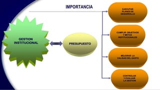 IMPORTANCIA
GESTION
INSTITUCIONAL PRESUPUESTO
EJECUTAR
PLANES DE
DESARROLLO
CUMPLIR OBJETIVOS
Y METAS
INSTITUCIONALES
MEJORAR LA
CALIDAD DEL GASTO
CONTROLAR
Y EVALUAR
LA GESTION
 
