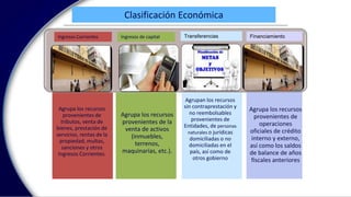 Clasificación Económica
Agrupa los recursos
provenientes de
tributos, venta de
bienes, prestación de
servicios, rentas de la
propiedad, multas,
sanciones y otros
Ingresos Corrientes.
Agrupa los recursos
provenientes de la
venta de activos
(inmuebles,
terrenos,
maquinarias, etc.).
Agrupan los recursos
sin contraprestación y
no reembolsables
provenientes de
Entidades, de personas
naturales o jurídicas
domiciliadas o no
domiciliadas en el
país, así como de
otros gobierno
Ingresos Corrientes Ingresos de capital Transferencias Financiamiento
Agrupa los recursos
provenientes de
operaciones
oficiales de crédito
interno y externo,
así como los saldos
de balance de años
fiscales anteriores
 