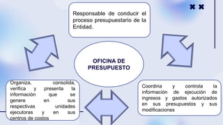 Responsable de conducir el
proceso presupuestario de la
Entidad.
Coordina y controla la
información de ejecución de
ingresos y gastos autorizados
en sus presupuestos y sus
modificaciones
Organiza, consolida,
verifica y presenta la
información que se
genere en sus
respectivas unidades
ejecutoras y en sus
centros de costos
OFICINA DE
PRESUPUESTO
 