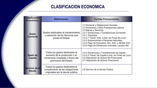 Definiciones: Partidas Presupuestales:
Gasto de
Capital
Gasto
Corriente
2.8 Servicio de la Deuda Publica
Servicio de la
Deuda
2.4.2 Donaciones y Transferencias de Capital
2.5.2.2 Transf. De Capital a Inst. sin Fines de Lucro
2.6 Adquisición de Activos No Financieros
2.7 Adquisición de Activos Financieros
2.1 Personal y Obligaciones Sociales
2.2 Pensiones y Otras Prestaciones Laboral
2.3 Bienes y Servicios
2.4.1 Donaciones y Transferencias Corrientes
2.5.1 Subsidios
2.5.2.1 Transf. Ctes. a Inst. sin Fines de Lucro
2.5.3 Subvenciones a Personas Naturales
2.5.4 Pago de Impuestos, Der. Adm. y Multas Gub.
2.5.5 Pago de Sentencias Judiciales, Laudos Arb.
Gastos destinados al mantenimiento
u operación de los Servicios que
presta el Estado
Todos los gastos destinados al
aumento de la producción o al
incremento inmediato o futuro del
patrimonio del Estado
Todos los gastos destinados al
cumplimiento de las obligaciones
originadas por la deuda publica
Clasificación
Económica:
CLASIFICACION ECONOMICA
 