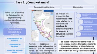 Fase 1. ¿Como estamos?
Conocimiento
integral de la
realidad
Caracterización del
territorio
Diagnóstico de
variables
Imagen del territorio
actual
Permite reconocer los
aspectos más relevantes del
territorio, que se presentan a
través de una descripción y
representación cartográfica.
Descripción del territorio Diagnóstico
Se busca comprender cómo viven las
personassu nivel de bienestar, mediante
la caracterización y el diagnóstico de
variables que definen en sus territorios,
sus medios de vida y su situación actual.
Inicia con el análisis
de los reportes de
seguimiento y
evaluación de planes
y políticas.
Se relevan los
problemas, las
necesidades y las
prioridades de la
población; las
brechas de
infraestructura y
de acceso a
servicios públicos
de calidad.
Identificación de las
variables
estratégicas.
Selección de
indicadores
Análisis de
variables
estratégicas
Análisis de brechas
 