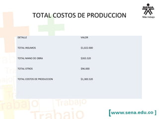 TOTAL COSTOS DE PRODUCCION
DETALLE VALOR
TOTAL INSUMOS $1,022.000
TOTAL MANO DE OBRA $265.520
TOTAL OTROS $96.000
TOTAL COSTOS DE PRODUCCION $1,383.520
 