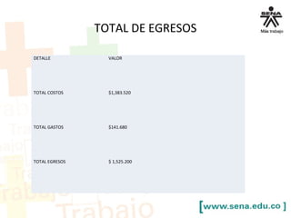 TOTAL DE EGRESOS
DETALLE VALOR
TOTAL COSTOS $1,383.520
TOTAL GASTOS $141.680
TOTAL EGRESOS $ 1,525.200
 
