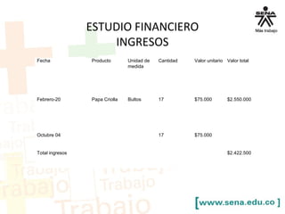 ESTUDIO FINANCIERO
INGRESOS
Fecha Producto Unidad de
medida
Cantidad Valor unitario Valor total
Febrero-20 Papa Criolla Bultos 17 $75.000 $2.550.000
Octubre 04 17 $75.000
Total ingresos $2.422.500
 