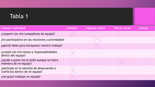 Tabla 1
Trabajo individual siempre Algunas veces Pocas veces Nunca
¿cooperé con mis compañeros de equipo?
¿fui participativo en las reuniones y actividades?
¿aporté ideas para enriquecer nuestro trabajo?
¿cumplí con mis tareas y responsabilidades
dentro del equipo?
¿ayude a quien me lo pidió aunque no fuera
miembro de mi equipo?
¿participé en la solución de desacuerdos o
conflictos dentro de mi equipo?
¿me gustó trabajar en equipo?
 