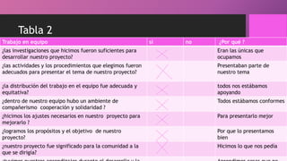 Tabla 2
Trabajo en equipo si no ¿Por qué ?
¿las investigaciones que hicimos fueron suficientes para
desarrollar nuestro proyecto?
Eran las únicas que
ocupamos
¿las actividades y los procedimientos que elegimos fueron
adecuados para presentar el tema de nuestro proyecto?
Presentaban parte de
nuestro tema
¿la distribución del trabajo en el equipo fue adecuada y
equitativa?
todos nos estábamos
apoyando
¿dentro de nuestro equipo hubo un ambiente de
compañerismo cooperación y solidaridad ?
Todos estábamos conformes
¿hicimos los ajustes necesarios en nuestro proyecto para
mejorarlo ?
Para presentarlo mejor
¿logramos los propósitos y el objetivo de nuestro
proyecto?
Por que lo presentamos
bien
¿nuestro proyecto fue significado para la comunidad a la
que se dirigía?
Hicimos lo que nos pedía
 