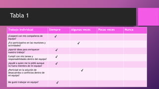 Tabla 1
Trabajo Individual Siempre Algunas veces Pocas veces Nunca
¿Cooperé con mis compañeros de
equipo?
✔
¿Fui participativo en las reuniones y
actividades?
✔
¿Aporté ideas para enriquecer
nuestro trabajo’
✔
Cumplí con mis tareas y
responsabilidades dentro del equipo?
✔
¿Ayudé a quien me lo pidió aunque
no fuera miembro de mi equipo?
✔
¿Participé en la solución de
desacuerdos o conflictos dentro de
mi equipo?
✔
Me gustó trabajar en equipo? ✔
 