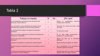 Tabla 2
Trabajo en equipo Sí No ¿Por qué?
¿Las investigaciones que hicimos fueron suficientes para
desarroyar nuestro proyecto?
X
Porque las investigaciones estuvieron
completas para cada fase.
¿Las actividades y los procedimientos que elegimos fueron
adecuados para presentar el tema de nuestro proyecto
X
Estuvieron bien, puesto que la Mtra. Maite
nos ayudo.
¿La distribución del trabajo en el equipo fue adecuada y
equitativa?
X Si, todo estuvo parejo
¿Dentro de nuestro equipo hubo un ambiente de compañerismo,
cooperacion y solidaridad?
X
SI, no hubo ningun incomveniente o
problema con otros del equipo.
¿Hicimos los ajustes necesarios en nuestro proyecto para
mejorarlo?
X
Quedo muy bien con la informacion
adecuada.
¿Logramos los propósitos y el objetivo de nuestro proyecto? X Quedo listo para entregarlo a la maestra
¿Nuestro proyecto fue significativo para la comunidad a la que se
diría?
X
No lo presentamos a una comunidad en
especifico aparte de la escuela.
¿Tuvimos nuevos aprendizajes durante el desarrollo y
presentación de nuestro proyecto?
X
Aprendi cosas sobre la corrosion y también
aprendi a subir un trabajo a internet.
 