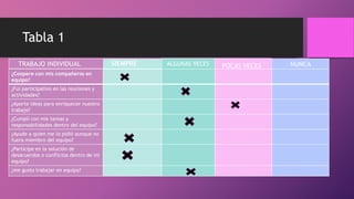 Tabla 1
NUNCA
¿Coopere con mis compañeros en
equipo?
¿Fui participativo en las reuniones y
actividades?
¿Aporte ideas para enriquecer nuestro
trabajo?
¿Cumplí con mis tareas y
responsabilidades dentro del equipo?
¿Ayude a quien me lo pidió aunque no
fuera miembro del equipo?
¿Participe en la solución de
desacuerdos o conflictos dentro de mi
equipo?
¿me gusto trabajar en equipo?
TRABAJO INDIVIDUAL SIEMPRE ALGUNAS VECES POCAS VECES
 