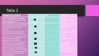 Tabla 2
¿Las investigaciones que hicimos
fueron suficientes para desarrollar
nuestro proyecto?
en equipo
conseguíamos todo lo
necesario
¿Las actividades y los procedimientos
que elegimos fueron adecuados para
presentar el tema de nuestro
proyecto?
Todo lo elegimos para
mejorar nuestro
proyecto
¿La distribución del trabajo en el
equipo fue adecuada y equitativa?
Nos repartíamos todo
por igual
¿Dentro de nuestro equipo hubo un
ambiente de compañerismo,
cooperación y solidaridad?
siempre nos
apoyamos en todo
¿Hicimos los ajustes necesarios en
nuestro proyecto par mejorarlo?
Queríamos que
estuviera bien
¿Nuestro proyecto fue significativo
para la comunidad a la que se dirigía?
Pues lo hicimos con
lo de la vida diaria
¿tuvimos nuevos aprendizajes durante
el desarrollo y la presentación de
nuestro proyecto?
Aprendimos bastante
TRABAJO EN EQUIPO SI NO ¿Por qué?
 