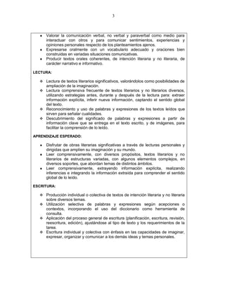 3



   Valorar la comunicación verbal, no verbal y paraverbal como medio para
    interactuar con otros y para comunicar sentimientos, experiencias y
    opiniones personales respecto de los planteamientos ajenos.
   Expresarse oralmente con un vocabulario adecuado y oraciones bien
    construidas en variadas situaciones comunicativas.
   Producir textos orales coherentes, de intención literaria y no literaria, de
    carácter narrativo e informativo.

LECTURA:

   Lectura de textos literarios significativos, valorándolos como posibilidades de
      ampliación de la imaginación.
   Lectura comprensiva frecuente de textos literarios y no literarios diversos,
    utilizando estrategias antes, durante y después de la lectura para: extraer
    información explícita, inferir nueva información, captando el sentido global
    del texto.
   Reconocimiento y uso de palabras y expresiones de los textos leídos que
    sirven para señalar cualidades.
   Descubrimiento del significado de palabras y expresiones a partir de
    información clave que se entrega en el texto escrito, y de imágenes, para
    facilitar la comprensión de lo leído.

APRENDIZAJE ESPERADO:

   Disfrutar de obras literarias significativas a través de lecturas personales y
    dirigidas que amplíen su imaginación y su mundo.
   Leer comprensivamente, con diversos propósitos, textos literarios y no
    literarios de estructuras variadas, con algunos elementos complejos, en
    diversos soportes, que abordan temas de distintos ámbitos.
   Leer comprensivamente, extrayendo información explícita, realizando
    inferencias e integrando la información extraída para comprender el sentido
    global de lo leído.

ESCRITURA:

   Producción individual o colectiva de textos de intención literaria y no literaria
      sobre diversos temas.
   Utilización selectiva de palabras y expresiones según acepciones o
    contextos, incorporando el uso del diccionario como herramienta de
    consulta.
   Aplicación del proceso general de escritura (planificación, escritura, revisión,
    reescritura, edición), ajustándose al tipo de texto y los requerimientos de la
    tarea.
   Escritura individual y colectiva con énfasis en las capacidades de imaginar,
    expresar, organizar y comunicar a los demás ideas y temas personales.
 