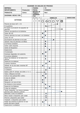 DIAGRAMA DE ANALISIS DE PROCESO
EMPRESA: PAGINA: 1/2
DEPARTAMENTO: Producción FECHA: 01/09/2015
PRODUCTO: Catres
METODO DE
TRABAJO: Real
DIAGRAMA HECHO POR:
APROBADO
POR:
ACTIVIDAD
C D T SIMBOLOS OBSERACIONES
u m min
Plancha de Acero 4x9’’ x 1/4
A la guillotina
En espera acumulación de paquetes de
planchas
Colocar una plancha en la Guillotina
Cortar 48’’x18’’
Colocar planchas de nuevo a la Guillotina
Cortar 24’’x18’’
Acumulación de planchas en el suelo
Operario lleva las planchas a la Mesa
A la Prensa Cortadora
Cortar cuatro esquinas
Salida de Desperdicio
Inspeccionar
Al estampado
Estampar diagonales de la plancha
A la prensa dobladora
Hacer tres dobleces en los lados de la
plancha
Inspección de dobleces
A prensa mecánica
Doblado de los dos lados restantes 90°
Inspecciona
A soldadura
Ingreso parte N° 2(Tubos de 5.30m x 1 ½ ‘’)
Tubos a Maquina de Corte
Corte en dos partes(2.65m 2,25m)
A área de doblado
Doblar en 90°
Desajuste y se saca el tubo
Se introduce el otro extremo
Inspección de Dobleces
A área de soldadura
Tenido travesaños, los marcos tubulares,
planchas para cabecera y piecera
Materiales a área de soldadura
Marco tubular a dispositivo para soldar
Plancha a dispositivo para soldar
Travesaño a dispositivo para soldar
Soldar dos extremos la plancha en seis
puntos del marco tubular
Inspeccionar la soldadura
 