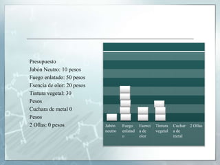Presupuesto
Jabón Neutro: 10 pesos
Fuego enlatado: 50 pesos
Esencia de olor: 20 pesos
Tintura vegetal: 30
Pesos
Cuchara de metal 0
Pesos
2 Ollas: 0 pesos Jabón
neutro
Fuego
enlatad
o
Esenci
a de
olor
Tintura
vegetal
Cuchar
a de
metal
2 Ollas
 