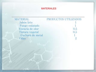 MATERIAL PRODUCTOS UTILIZADOS
Jabón lirio 1
Fuego enlatado 1
Esencia de olor 0,5
Tintura vegetal 0,5
Cuchara de metal 1
Ollas 2
.
MATERIALES
 